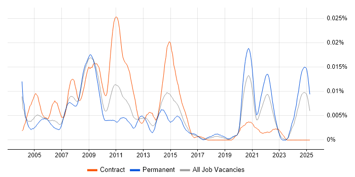 Job vacancy trend for Microwave Engineer in England Job vacancy trend for Microwave Engineer in England