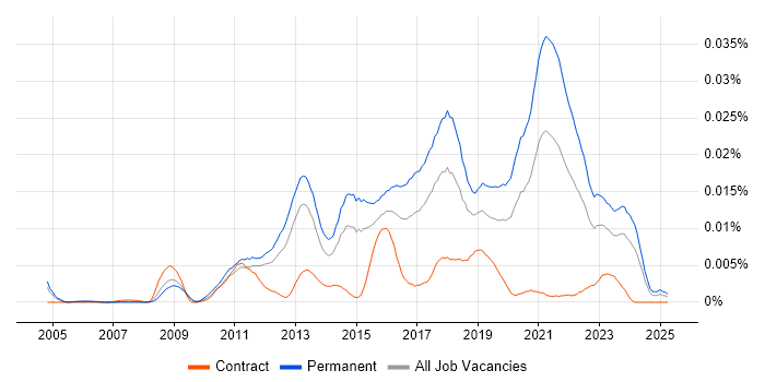 Job vacancy trend for Mid Level Front-End Developer (Client-Side Developer) in England Job vacancy trend for Mid Level Front-End Developer (Client-Side Developer) in England