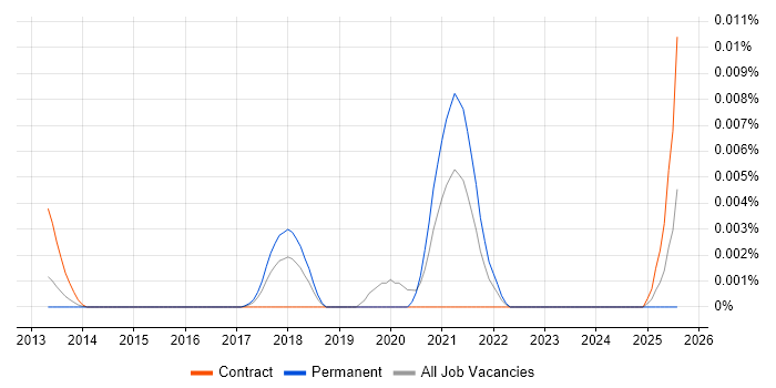 Job vacancy trend for Mid Level Front-End Engineer (Client-Side Engineer) in England Job vacancy trend for Mid Level Front-End Engineer (Client-Side Engineer) in England