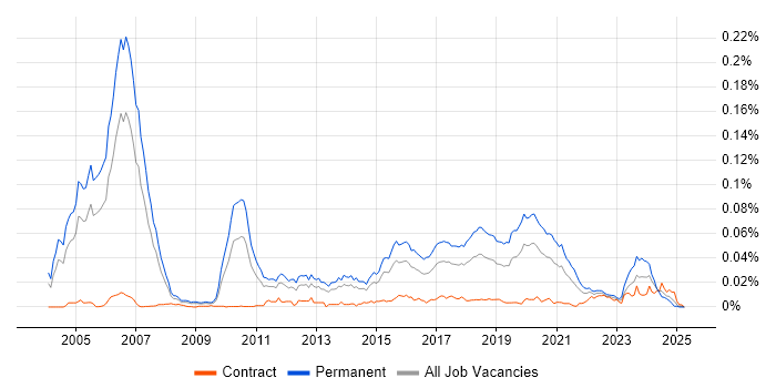 Job vacancy trend for Mid-Level Java Developer in England Job vacancy trend for Mid-Level Java Developer in England