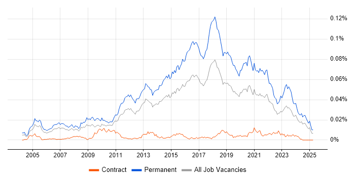Job vacancy trend for Mid-Level .NET Developer in England Job vacancy trend for Mid-Level .NET Developer in England