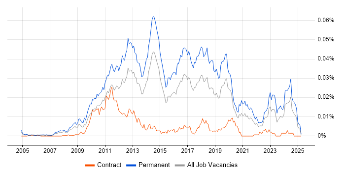 Job vacancy trend for Mid-Level PHP Developer in England Job vacancy trend for Mid-Level PHP Developer in England