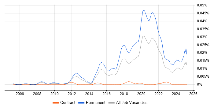 Job vacancy trend for Mid-Level Software Engineer in England Job vacancy trend for Mid-Level Software Engineer in England