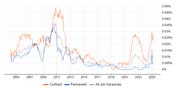 Job vacancy trend for Middle Office Analyst in England Job vacancy trend for Middle Office Analyst in England