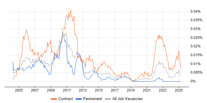 Job vacancy trend for Middle Office Business Analyst in England Job vacancy trend for Middle Office Business Analyst in England