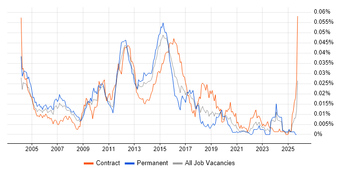 Middleware Architect job vacancy trend in England Middleware Architect job vacancy trend in England