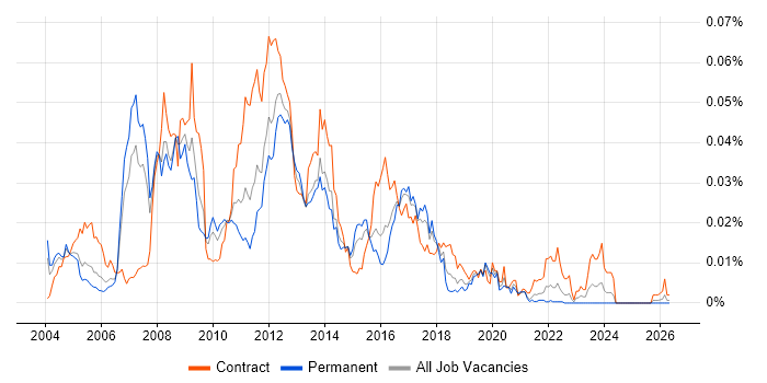 Middleware Specialist job vacancy trend in England