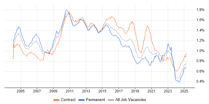 Job vacancy trend for Middleware in England Job vacancy trend for Middleware in England
