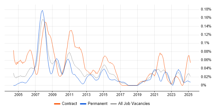 Job vacancy trend for 1st/2nd Line Desktop Support in the Midlands Job vacancy trend for 1st/2nd Line Desktop Support in the Midlands
