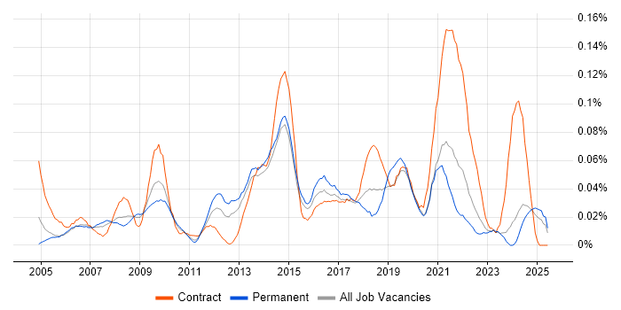 Job vacancy trend for 1st/2nd Line Service Desk Analyst in the Midlands Job vacancy trend for 1st/2nd Line Service Desk Analyst in the Midlands
