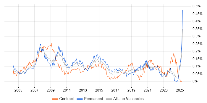 Job vacancy trend for 1st/2nd Line Support Analyst in the Midlands Job vacancy trend for 1st/2nd Line Support Analyst in the Midlands