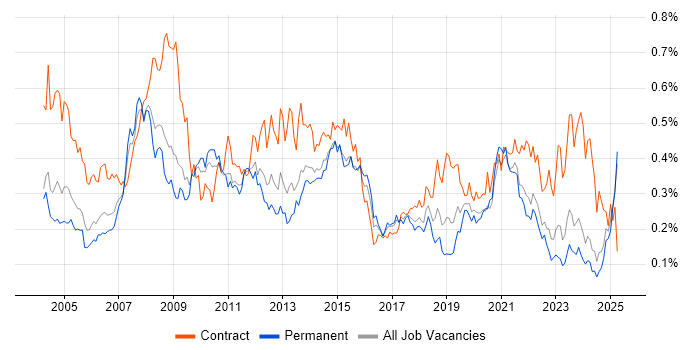 Job vacancy trend for 1st/2nd Line Support in the Midlands Job vacancy trend for 1st/2nd Line Support in the Midlands
