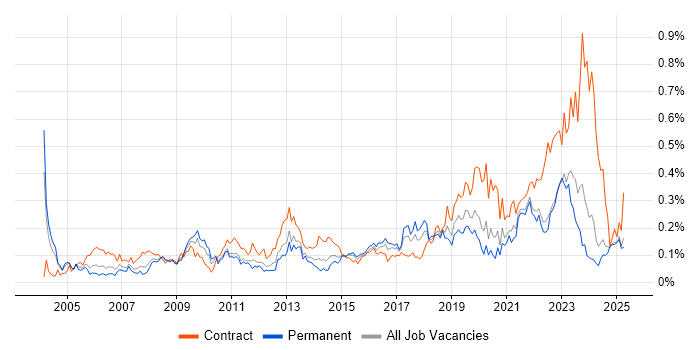 Job vacancy trend for 1st Line Engineer in the Midlands Job vacancy trend for 1st Line Engineer in the Midlands