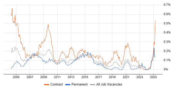 Job vacancy trend for First Line Help Desk Analyst in the Midlands