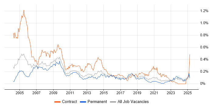 Job vacancy trend for First Line Help Desk Support in the Midlands Job vacancy trend for First Line Help Desk Support in the Midlands