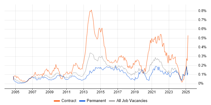 Job vacancy trend for 1st Line Service Desk Analyst in the Midlands