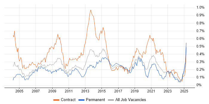 Job vacancy trend for 1st Line Support Analyst in the Midlands Job vacancy trend for 1st Line Support Analyst in the Midlands