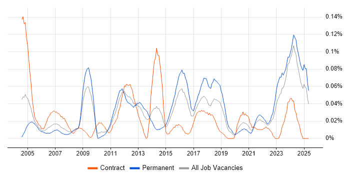 Job vacancy trend for 1st Line Support Technician in the Midlands Job vacancy trend for 1st Line Support Technician in the Midlands