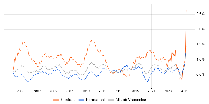 Job vacancy trend for 1st Line Support in the Midlands Job vacancy trend for 1st Line Support in the Midlands