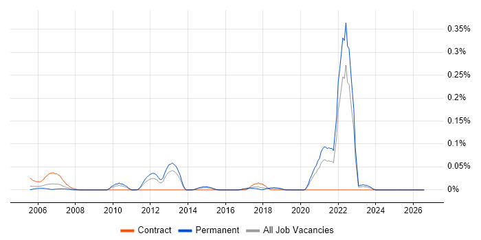 21 CFR Part 11 job vacancy trend in the Midlands
