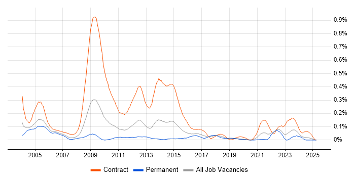 Job vacancy trend for 2G in the Midlands Job vacancy trend for 2G in the Midlands