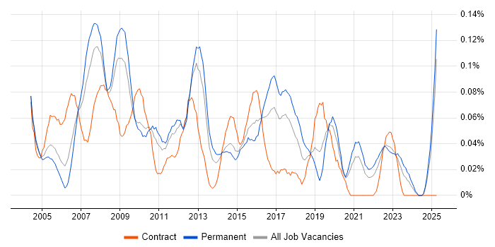 Job vacancy trend for 2nd/3rd Line Support Analyst in the Midlands Job vacancy trend for 2nd/3rd Line Support Analyst in the Midlands