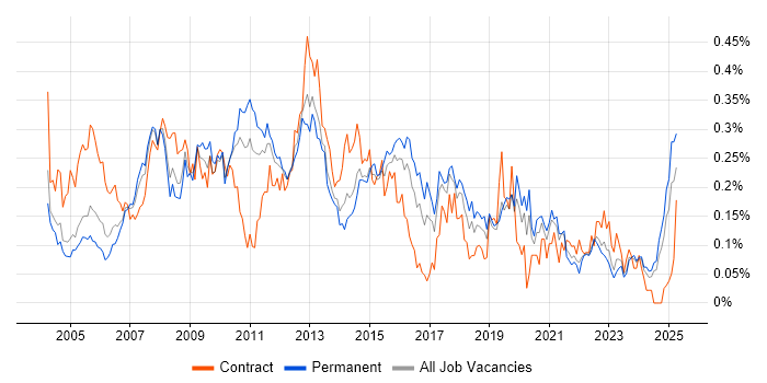 Job vacancy trend for 2nd/3rd Line Support in the Midlands Job vacancy trend for 2nd/3rd Line Support in the Midlands