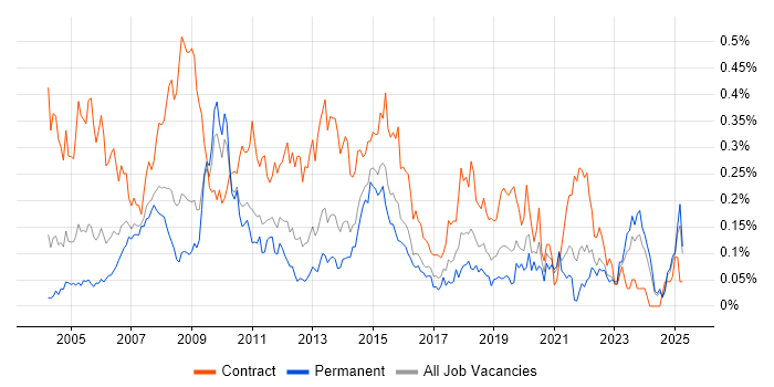 Job vacancy trend for 2nd Line Desktop Support in the Midlands Job vacancy trend for 2nd Line Desktop Support in the Midlands