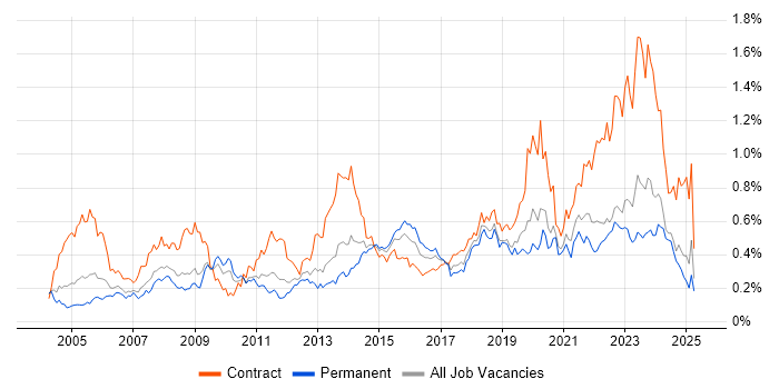 Job vacancy trend for 2nd Line Engineer in the Midlands Job vacancy trend for 2nd Line Engineer in the Midlands
