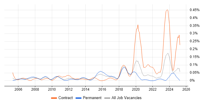 Job vacancy trend for 2nd Line Network Engineer in the Midlands Job vacancy trend for 2nd Line Network Engineer in the Midlands