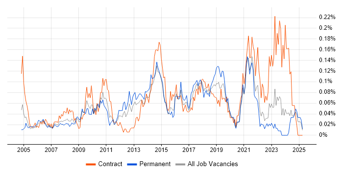 Job vacancy trend for 2nd Line Service Desk Analyst in the Midlands Job vacancy trend for 2nd Line Service Desk Analyst in the Midlands