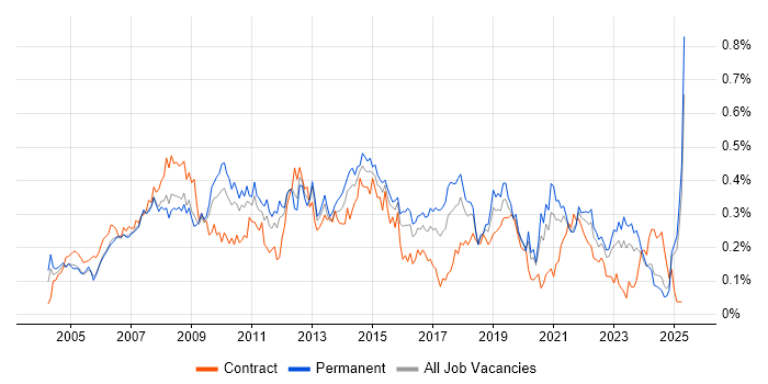 Job vacancy trend for 2nd Line Support Analyst in the Midlands Job vacancy trend for 2nd Line Support Analyst in the Midlands