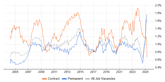 Job vacancy trend for 2nd Line Support in the Midlands