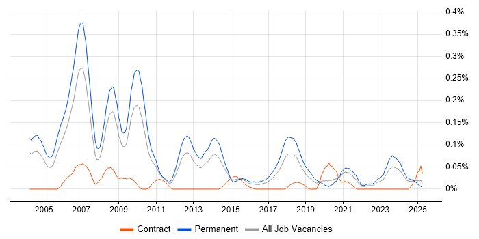 Job vacancy trend for 3D Graphics in the Midlands