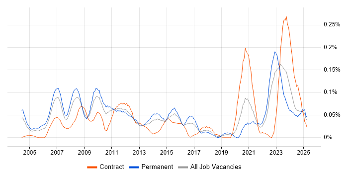Job vacancy trend for 3D Modelling in the Midlands Job vacancy trend for 3D Modelling in the Midlands