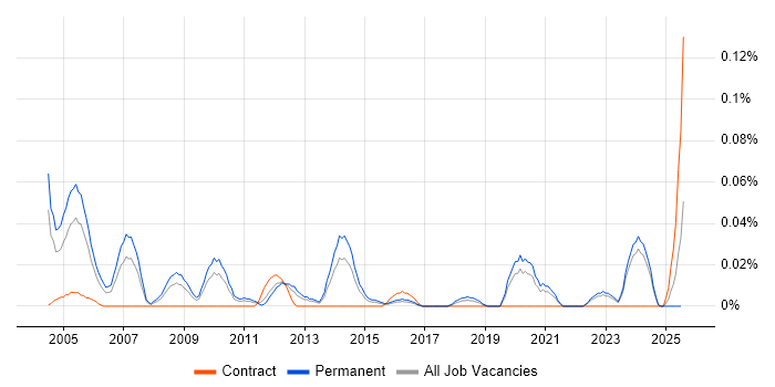 Job vacancy trend for 3D Visualisation in the Midlands Job vacancy trend for 3D Visualisation in the Midlands