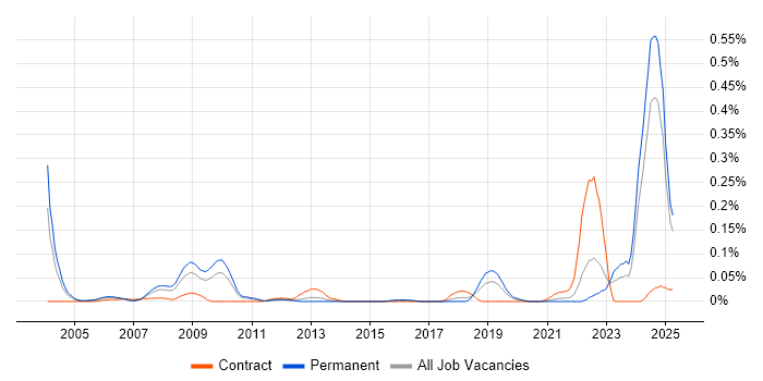 Job vacancy trend for 3GPP in the Midlands Job vacancy trend for 3GPP in the Midlands