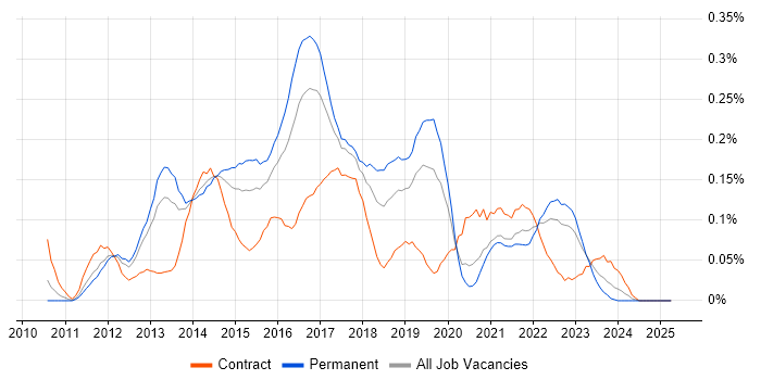 Job vacancy trend for 3PAR in the Midlands Job vacancy trend for 3PAR in the Midlands