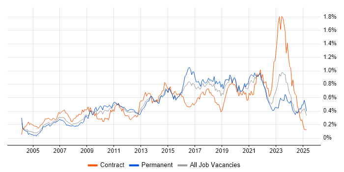 Job vacancy trend for 3rd Line Engineer in the Midlands Job vacancy trend for 3rd Line Engineer in the Midlands