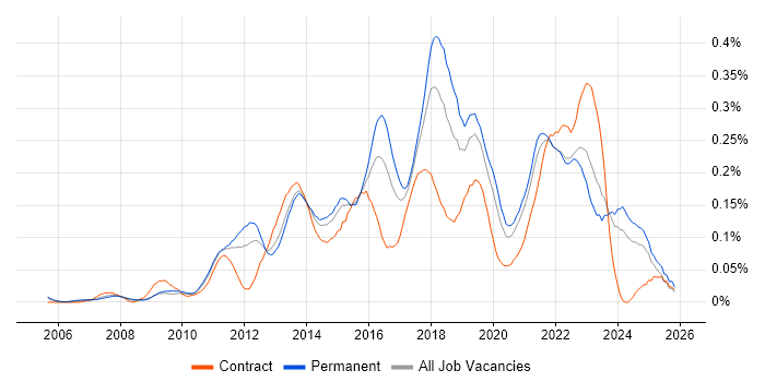 3rd Line Infrastructure Engineer job vacancy trend in the Midlands