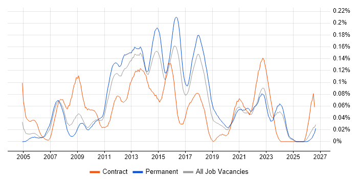3rd Line Infrastructure Support job vacancy trend in the Midlands