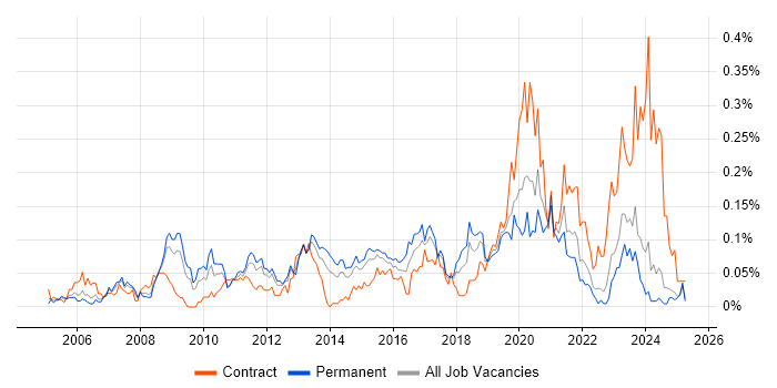 Job vacancy trend for 3rd Line Network Engineer in the Midlands Job vacancy trend for 3rd Line Network Engineer in the Midlands