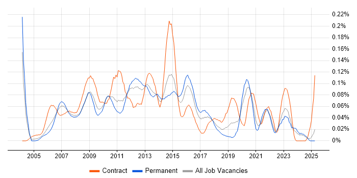 Job vacancy trend for 3rd Line Server Engineer in the Midlands Job vacancy trend for 3rd Line Server Engineer in the Midlands