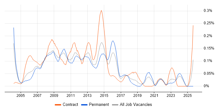 3rd Line Server Support job vacancy trend in the Midlands 3rd Line Server Support job vacancy trend in the Midlands