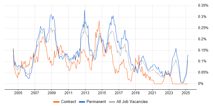Job vacancy trend for 3rd Line Support Analyst in the Midlands Job vacancy trend for 3rd Line Support Analyst in the Midlands