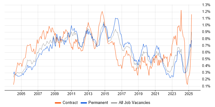 Job vacancy trend for 3rd Line Support in the Midlands Job vacancy trend for 3rd Line Support in the Midlands