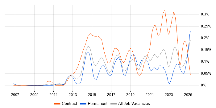 Job vacancy trend for 4G in the Midlands Job vacancy trend for 4G in the Midlands