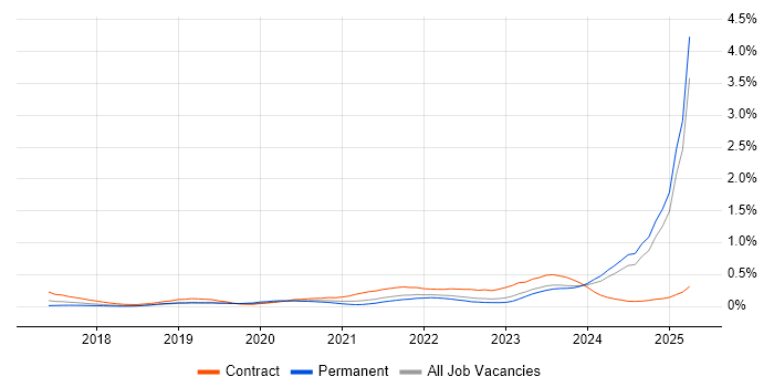 Job vacancy trend for 5G in the Midlands Job vacancy trend for 5G in the Midlands