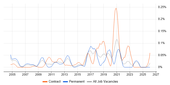 802.11 job vacancy trend in the Midlands