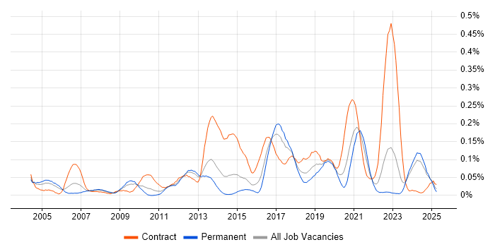 Job vacancy trend for 802.1X in the Midlands